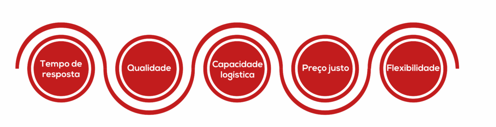 Como selecionar fornecedores?