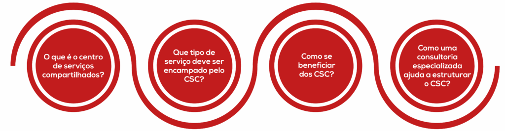 dúvidas sobre o centro de serviços compartilhados