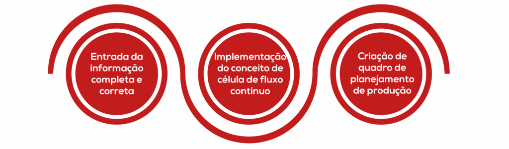 case de sucesso: como a Emibra reduziu em 75% o lead time do processo de entrada de pedidos