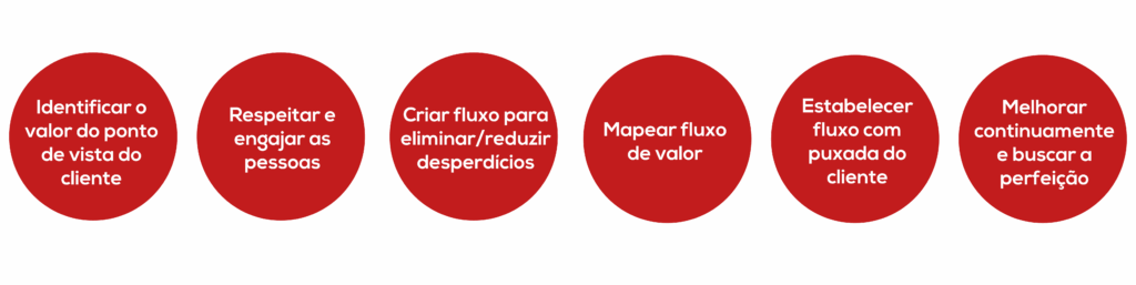 iniciativas fundamentais da certificação lean