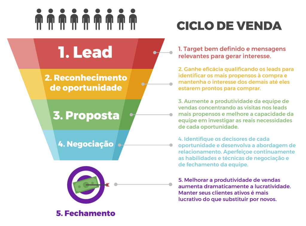 O que é pipeline de vendas e como implantá-lo em seus projetos