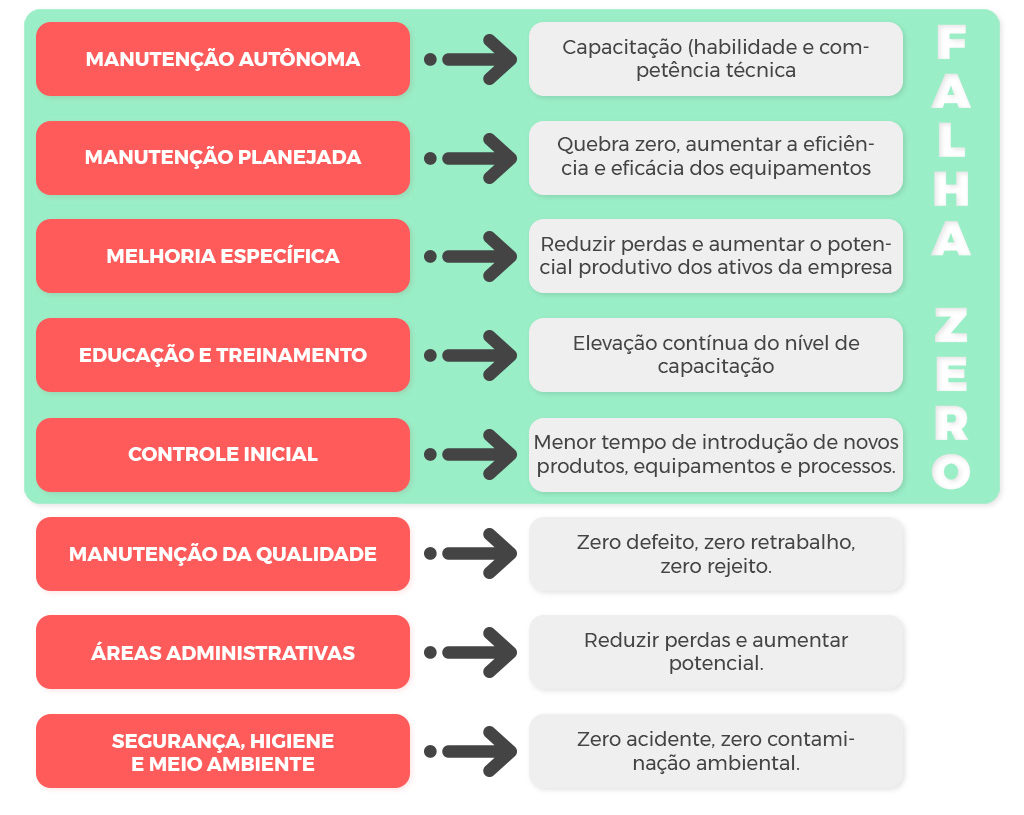 Manutenção Produtiva Total: entenda os 8 pilares do TPM!