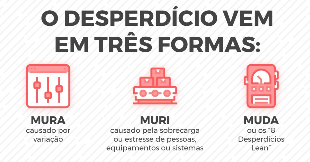 Muda, Mura, Muri - Tipos Atividades que Geram Desperdícios