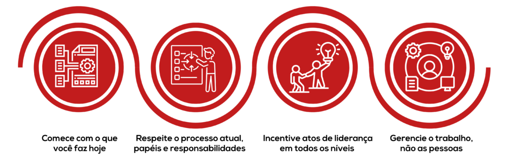 Princípios fundamentais do Kanban