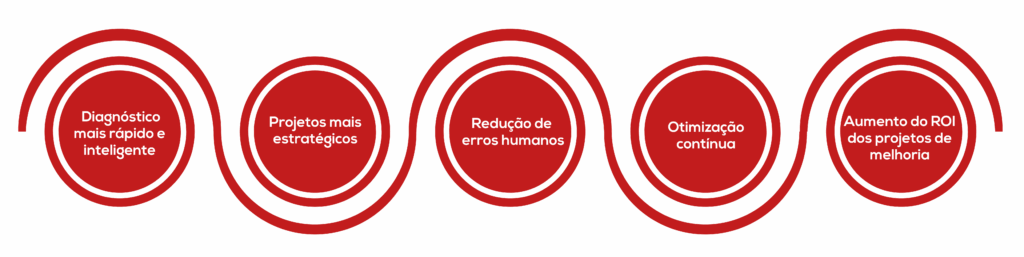 Benefícios da aplicação conjunta Tecnologia e Melhoria Contínua