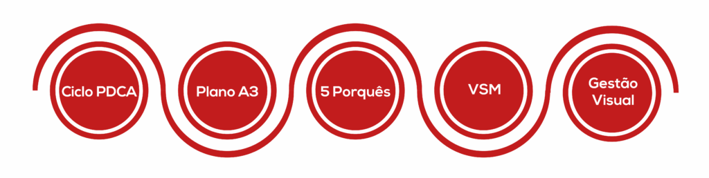 Ferramentas melhoria contínua