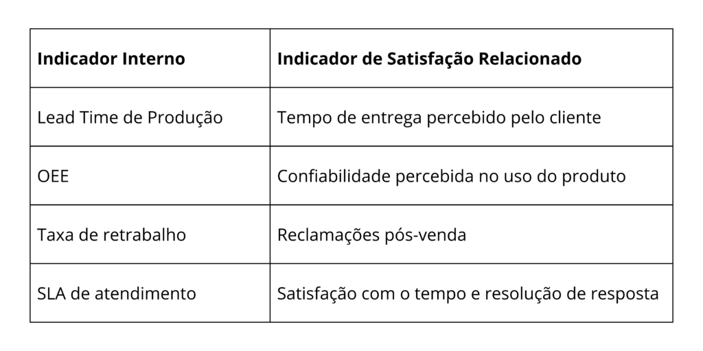 Foco no cliente: Integração entre indicadores internos e a satisfação do cliente