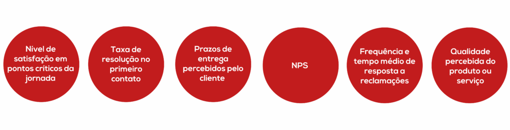 Integração entre indicadores internos e a satisfação do cliente