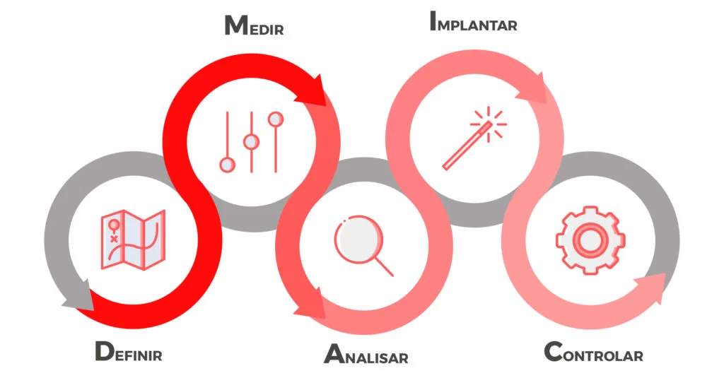 six sigma: DMAIC