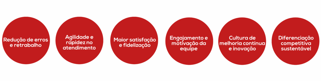 Os benefícios do Lean no atendimento ao cliente