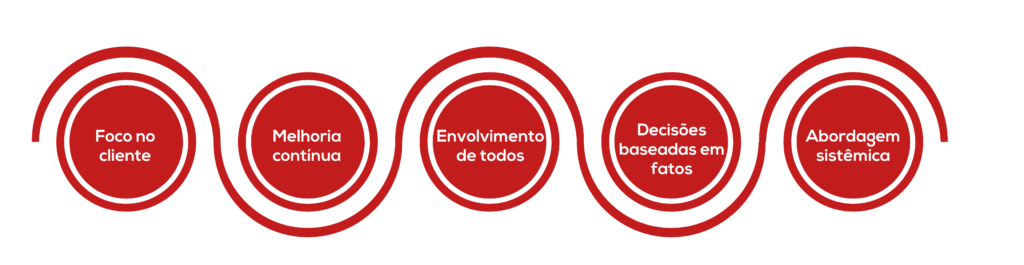 TQM