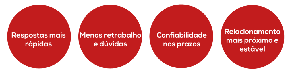 Benefícios diretos para o cliente com a redução do lead time