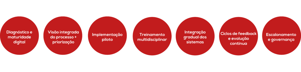 Como implementar o Lean Six Sigma 4.0 na sua empresa