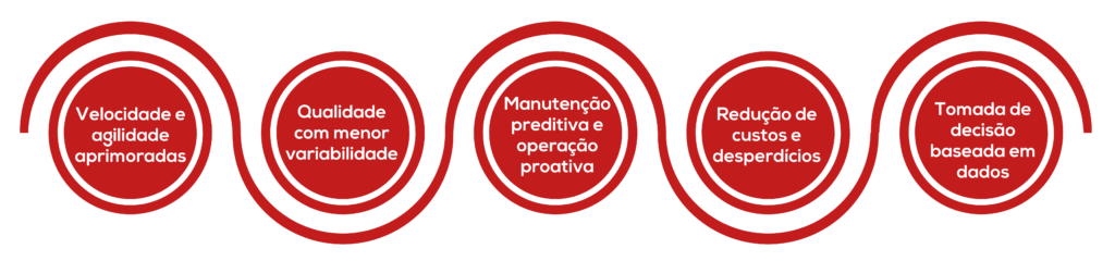 Os principais ganhos do Lean Six Sigma 4.0