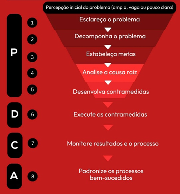 Solução Prática de Problemas (SPP)