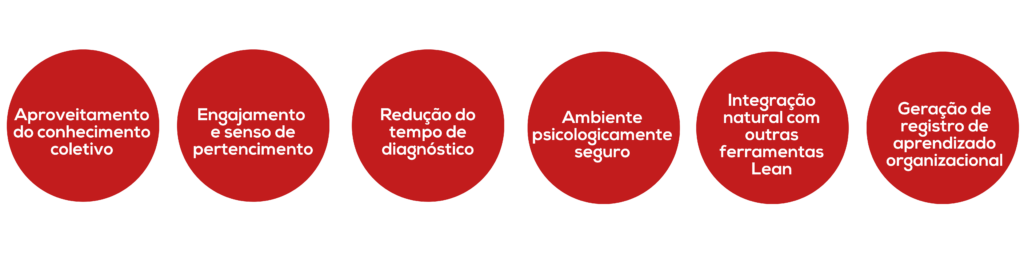 Benefícios do brainstorming