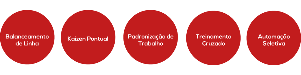 estratégias práticas para reduzir gargalos