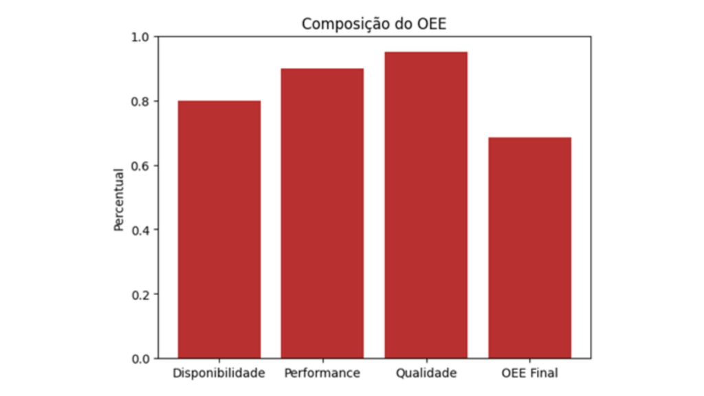 composição do OEE