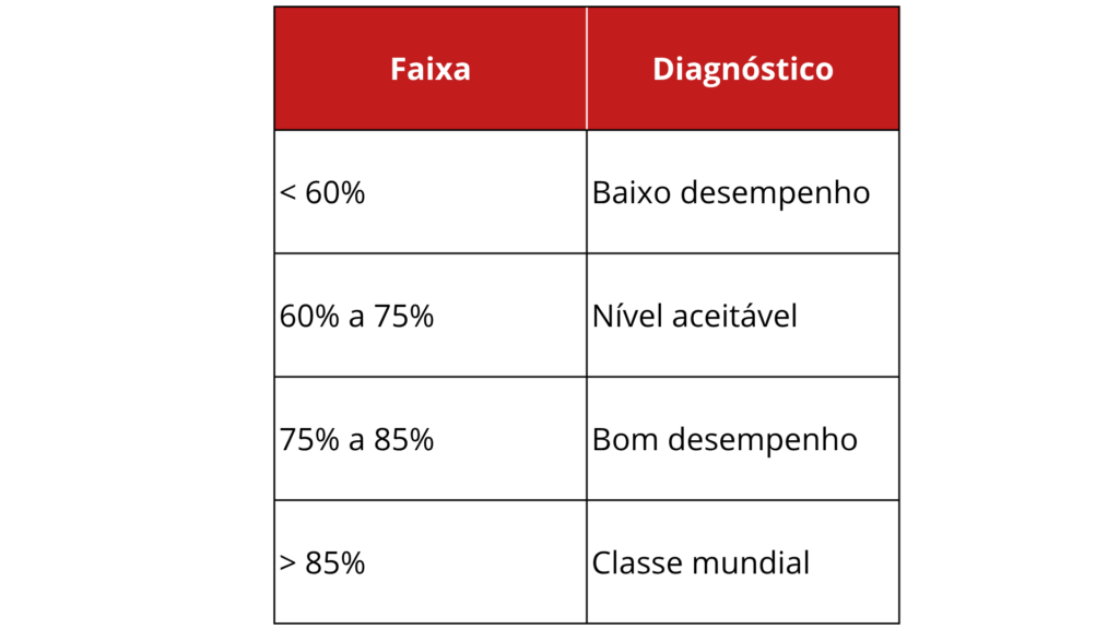 Principais Indicadores da Manutenção Industrial quais acompanhar e como usar na tomada de decisão: oee