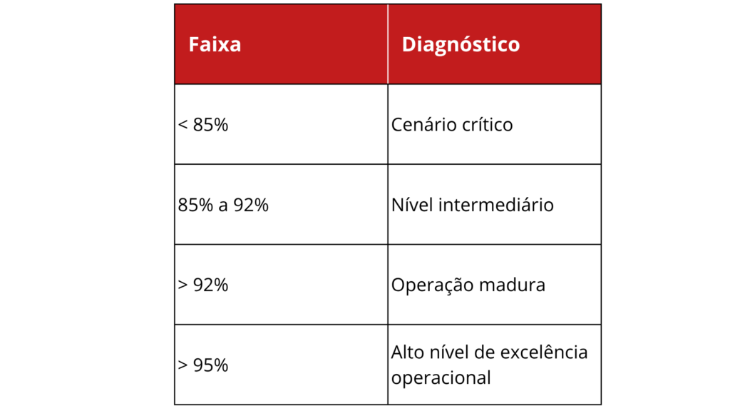 Quais são os valores de referência para os indicadores