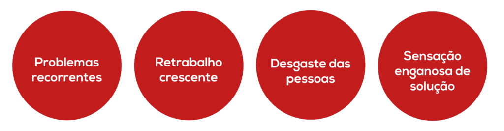 Eficiência Operacional: Não atuar nas causas dos problemas