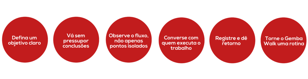 Como estruturar uma caminhada Gemba
