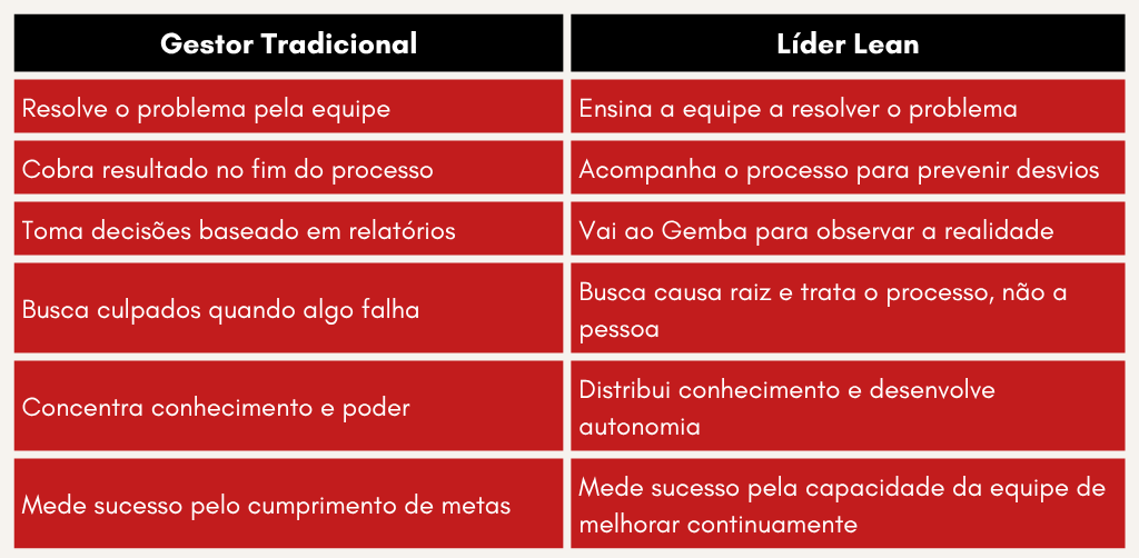 liderança lean: Líder Lean x Gestor Tradicional uma mudança de mentalidade