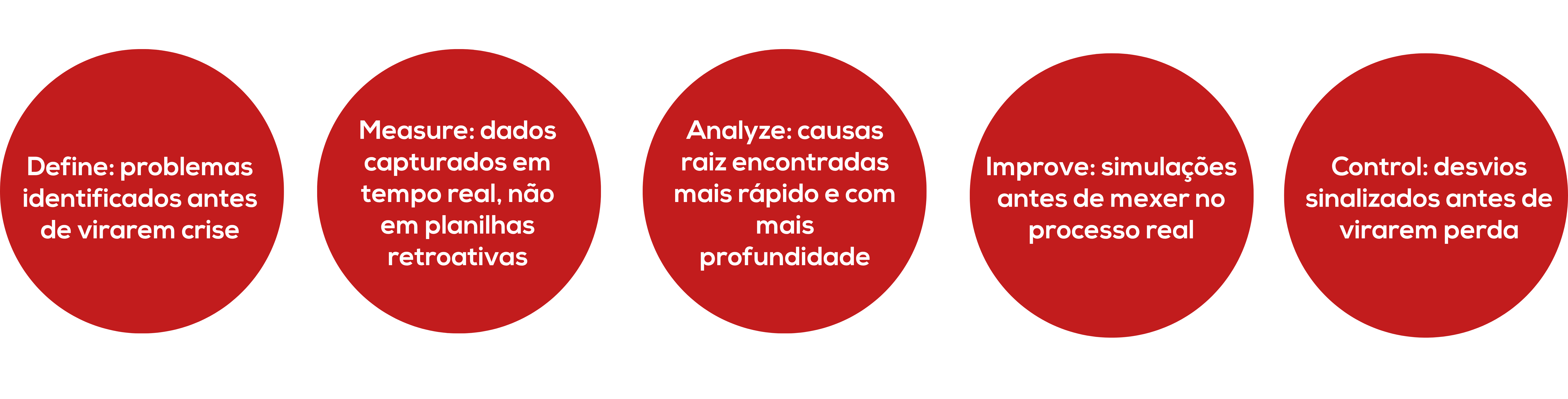 IA aplicada às cinco etapas do DMAIC