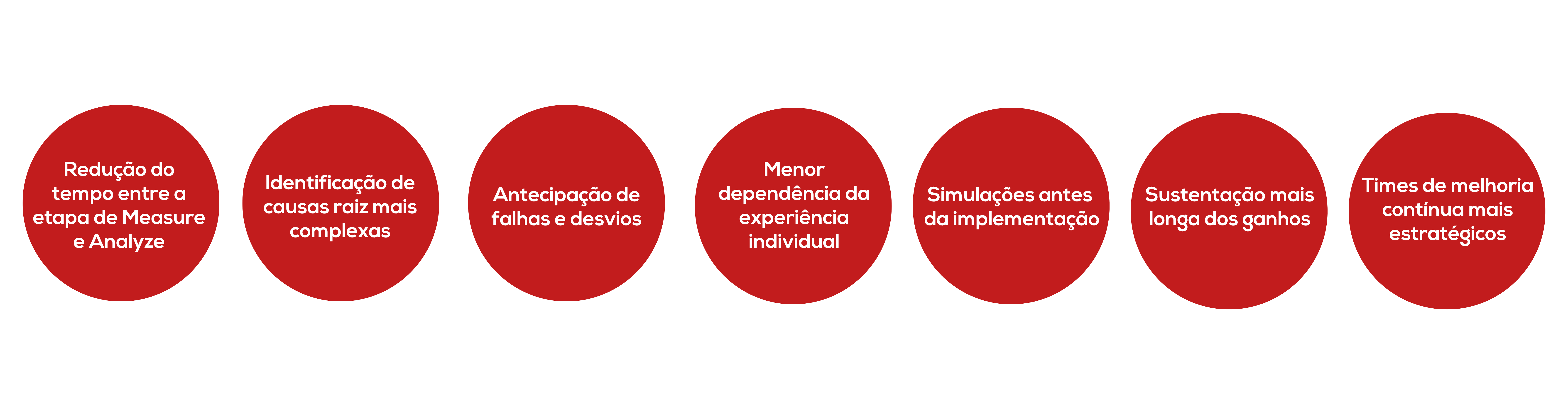 Benefícios de integrar IA aos projetos Lean Six Sigma