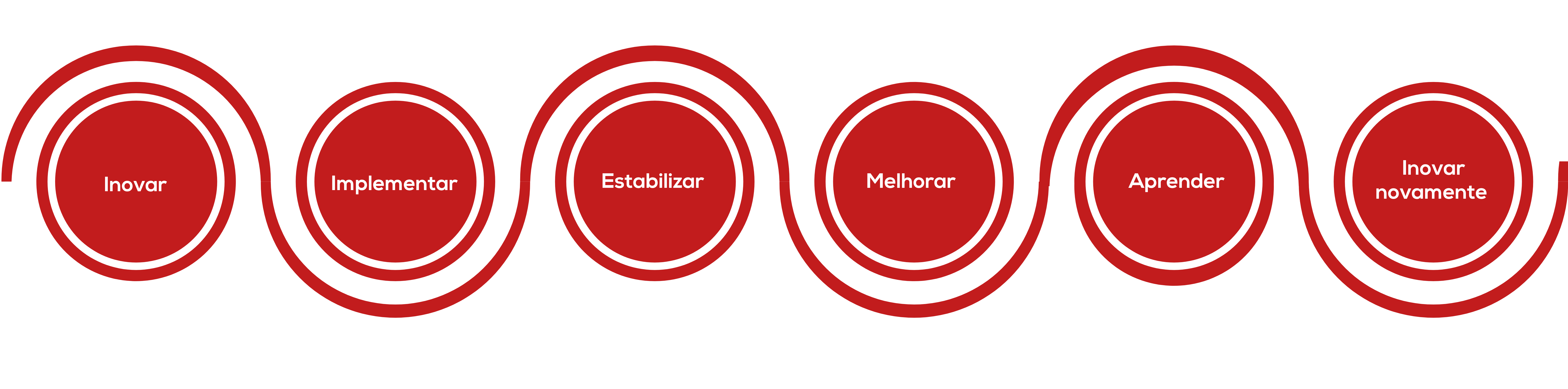 Depois da inovação, a melhoria continua